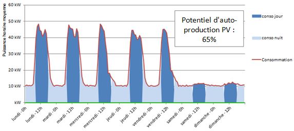 Autoconso - potentiel
